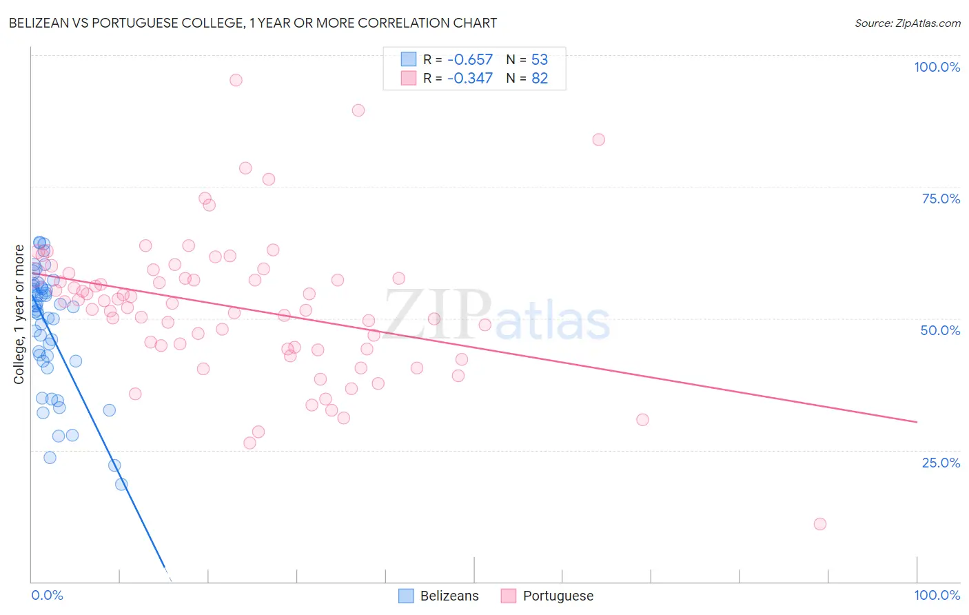 Belizean vs Portuguese College, 1 year or more