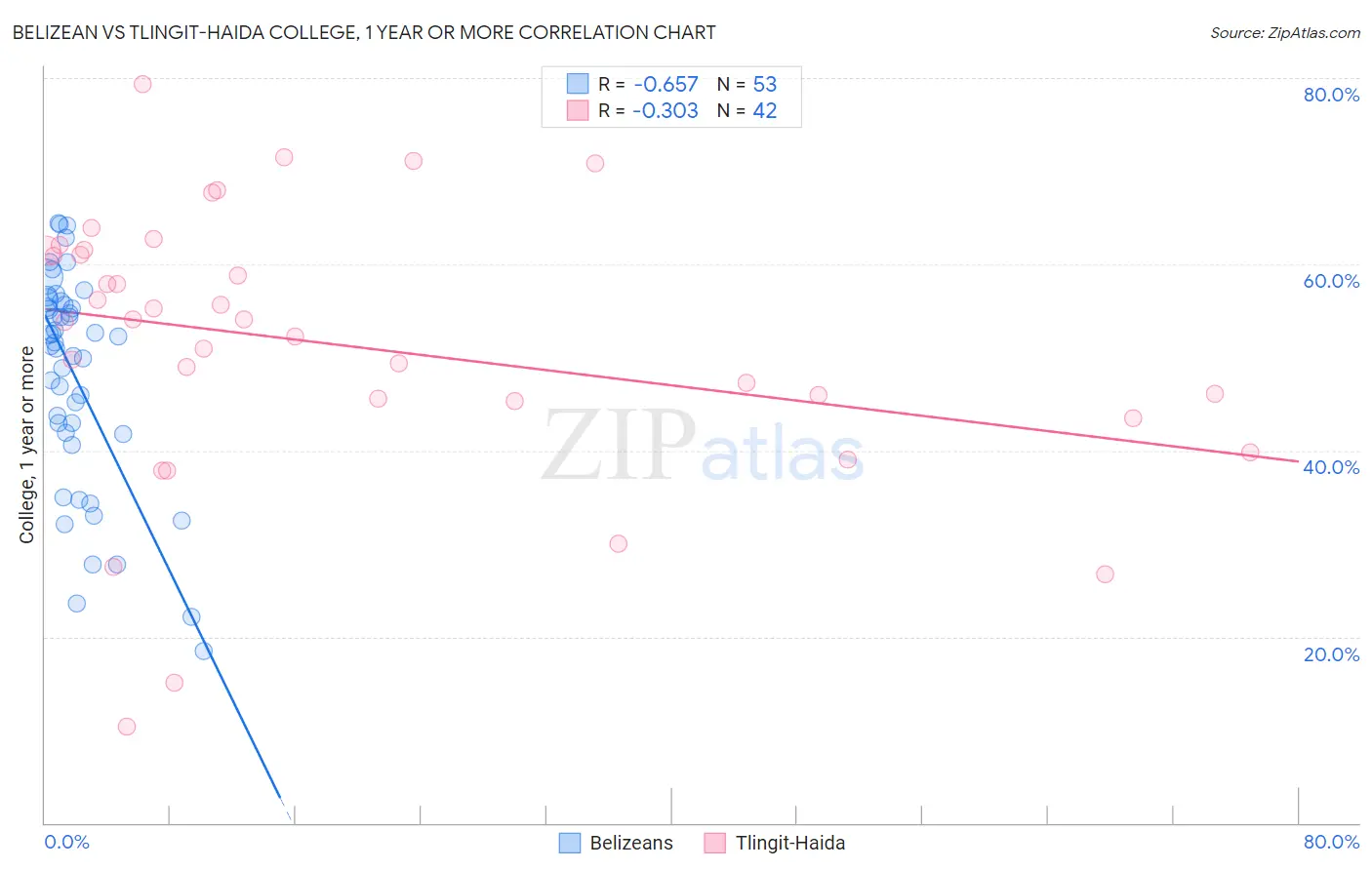 Belizean vs Tlingit-Haida College, 1 year or more