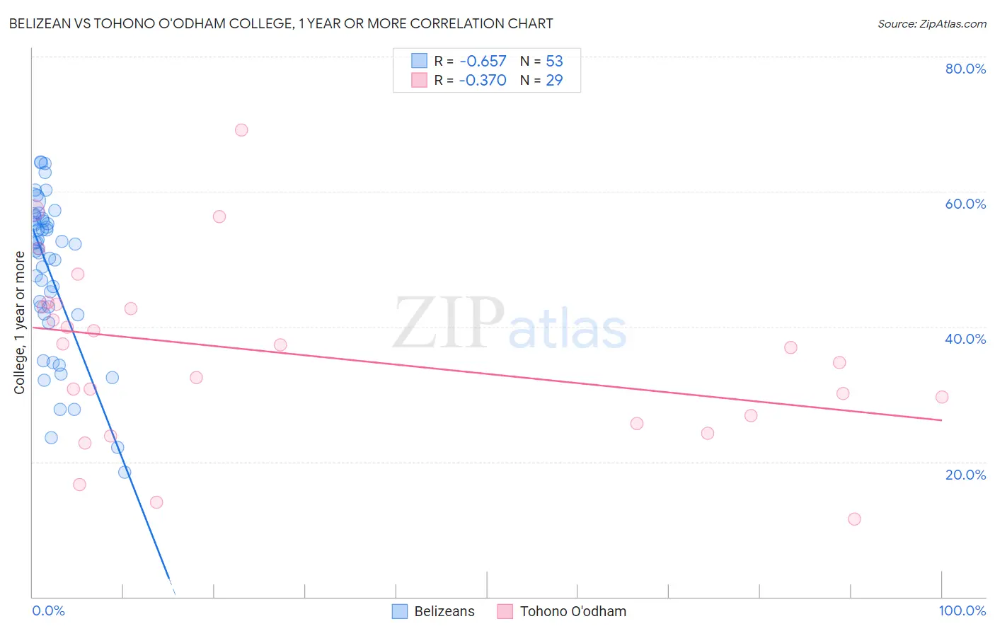 Belizean vs Tohono O'odham College, 1 year or more