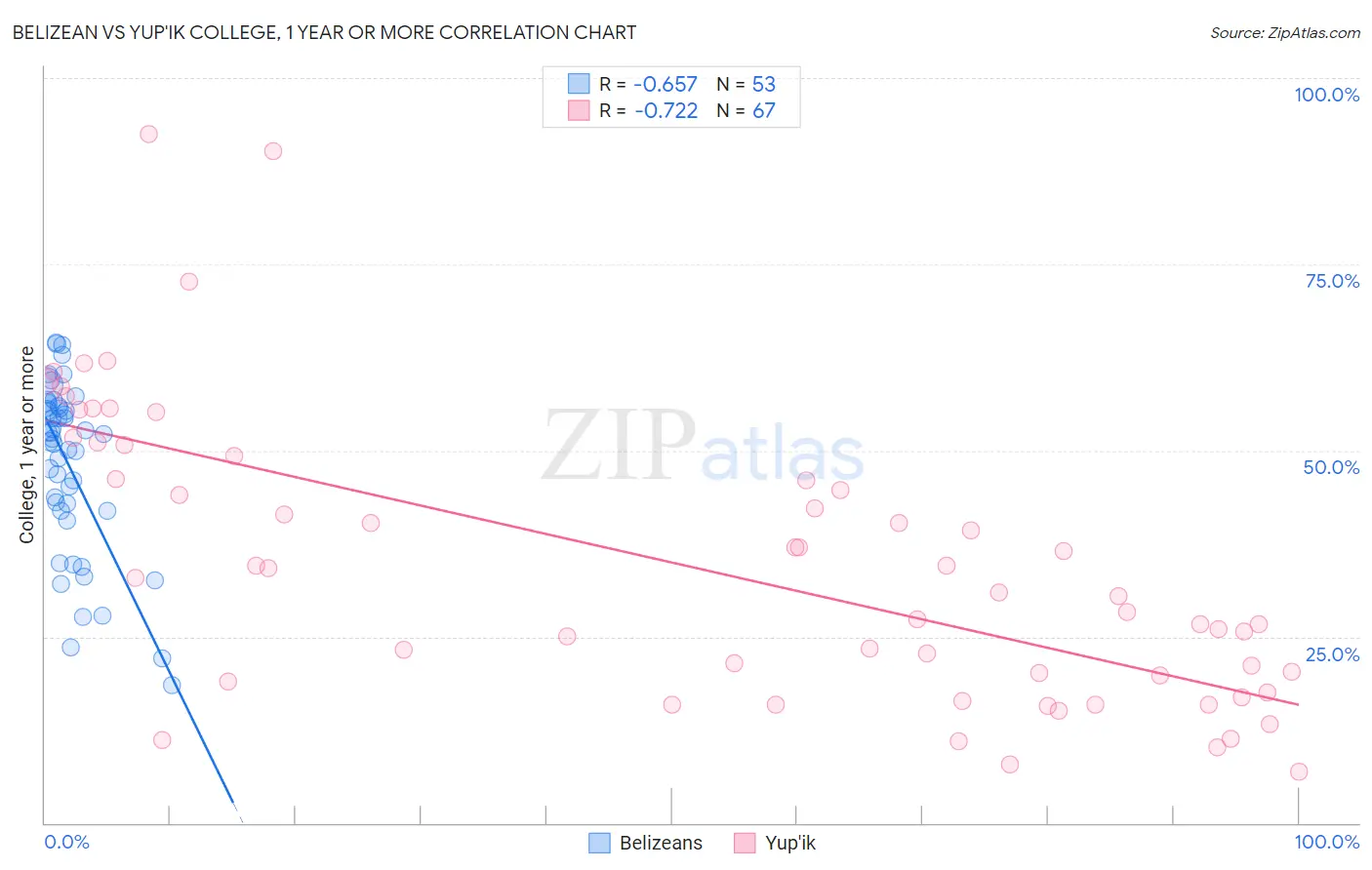 Belizean vs Yup'ik College, 1 year or more