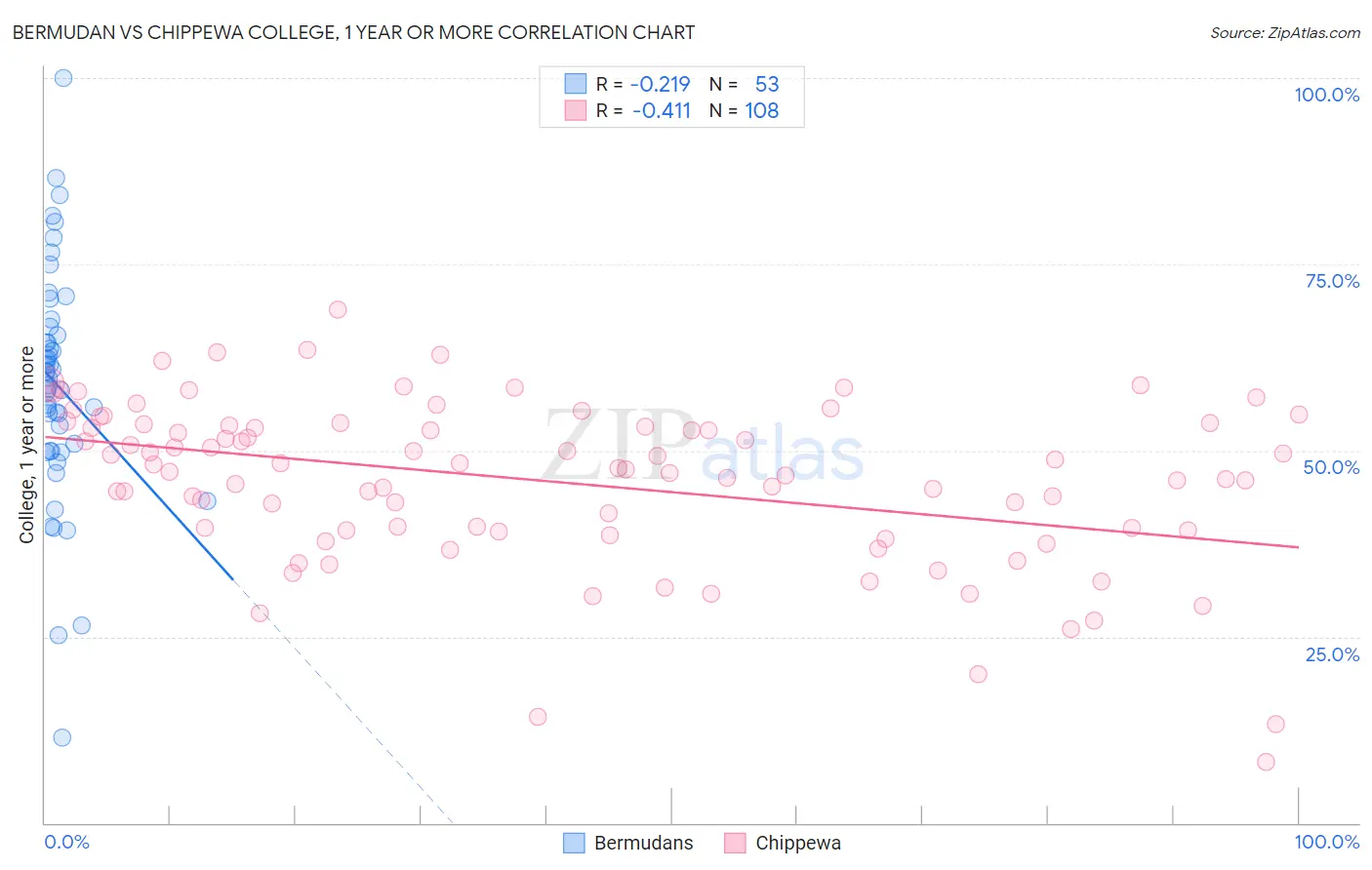 Bermudan vs Chippewa College, 1 year or more