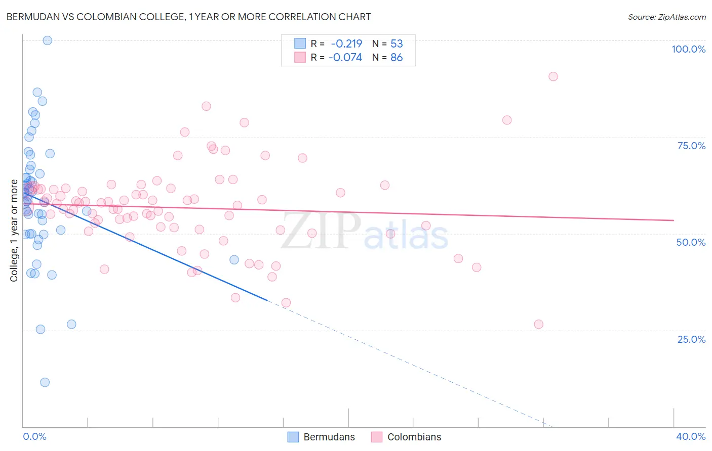 Bermudan vs Colombian College, 1 year or more