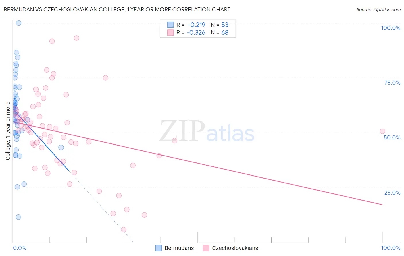 Bermudan vs Czechoslovakian College, 1 year or more