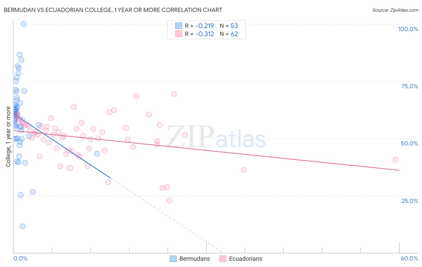 Bermudan vs Ecuadorian College, 1 year or more