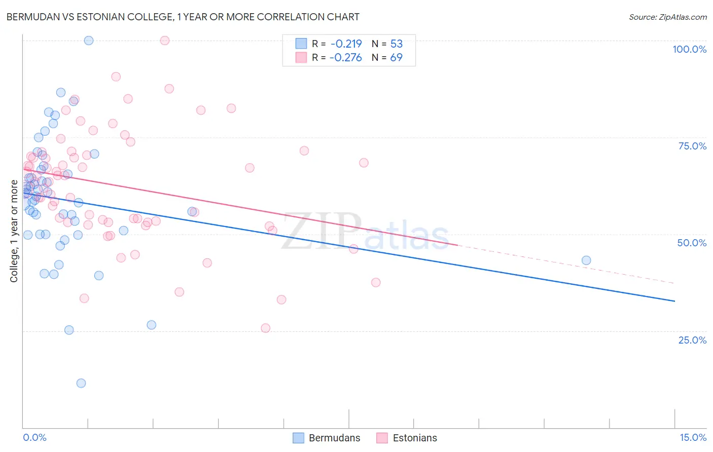 Bermudan vs Estonian College, 1 year or more