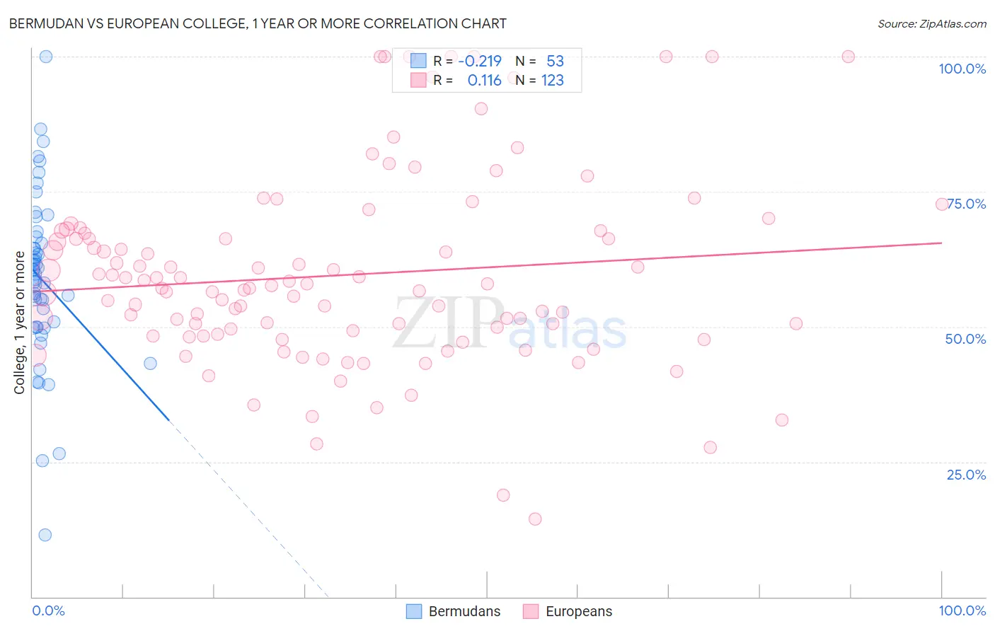 Bermudan vs European College, 1 year or more