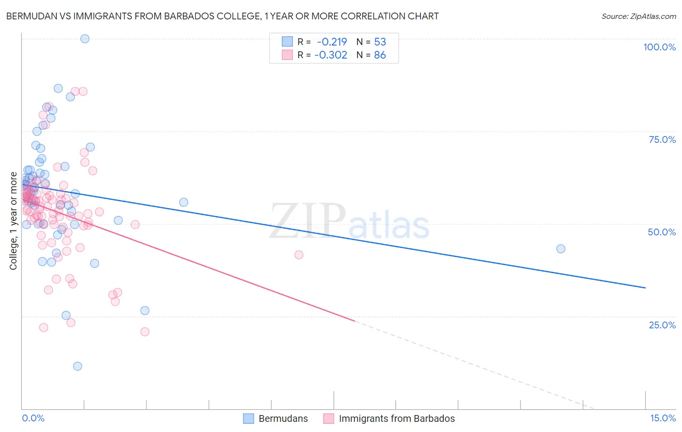 Bermudan vs Immigrants from Barbados College, 1 year or more