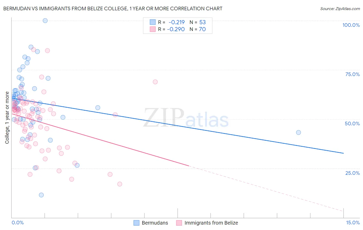 Bermudan vs Immigrants from Belize College, 1 year or more