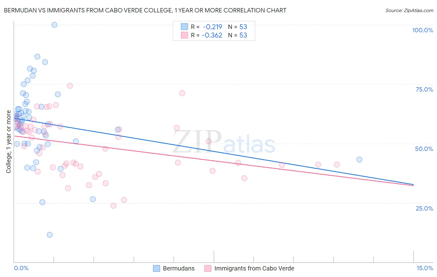 Bermudan vs Immigrants from Cabo Verde College, 1 year or more