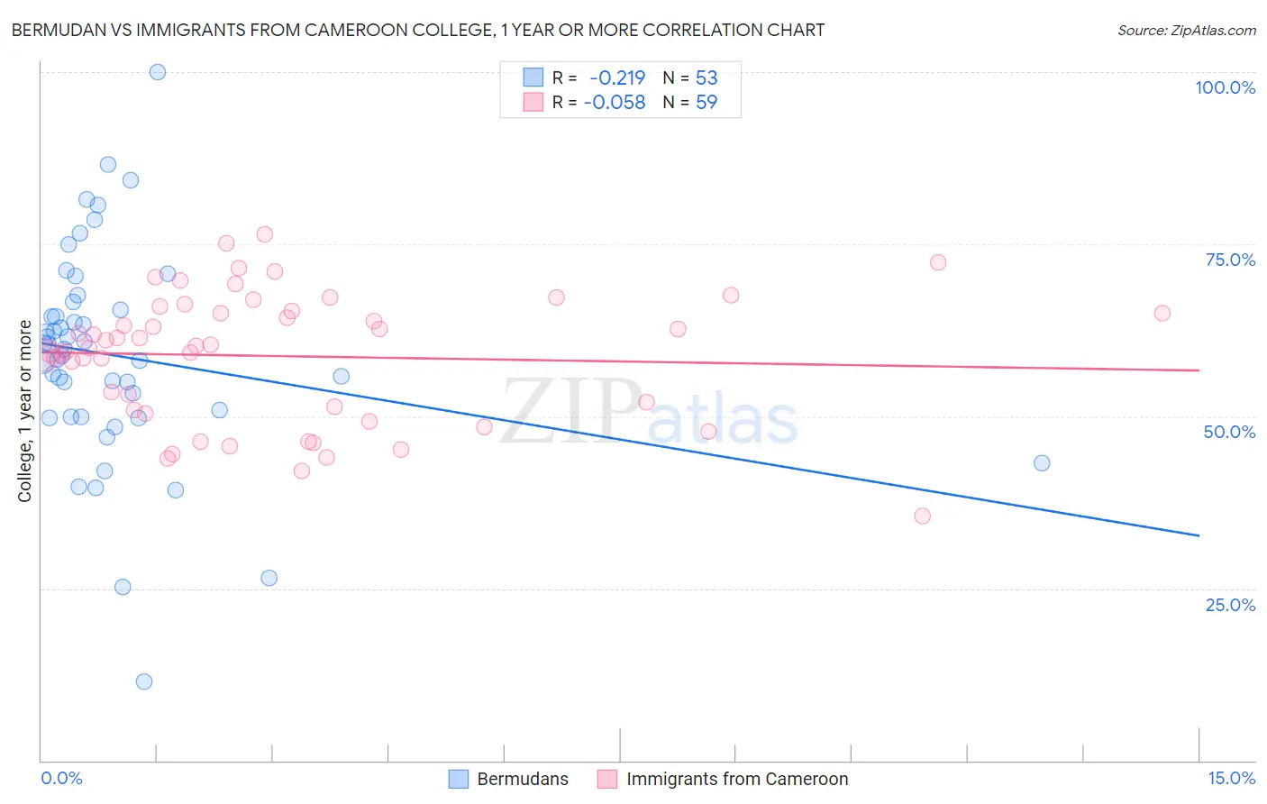 Bermudan vs Immigrants from Cameroon College, 1 year or more