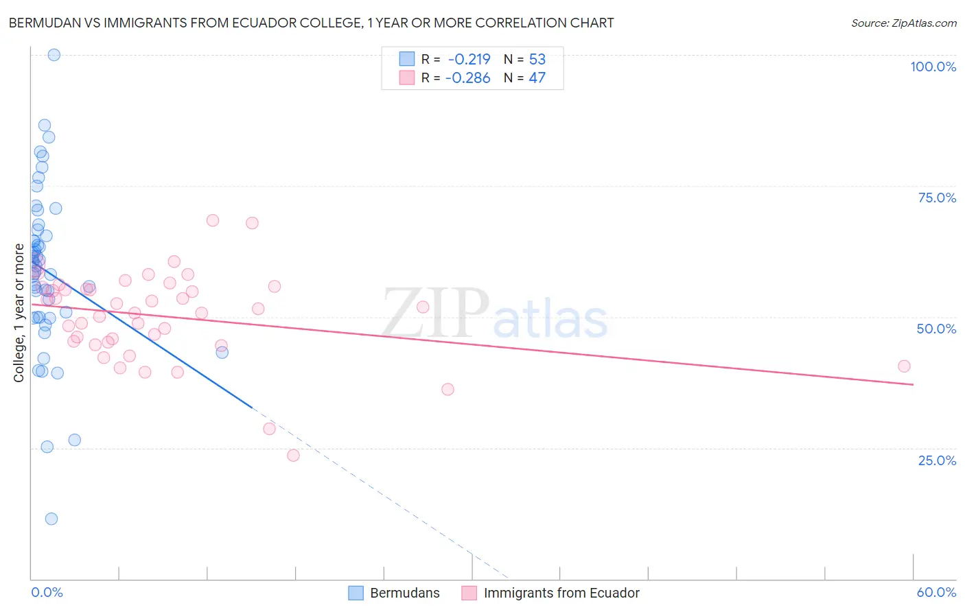 Bermudan vs Immigrants from Ecuador College, 1 year or more