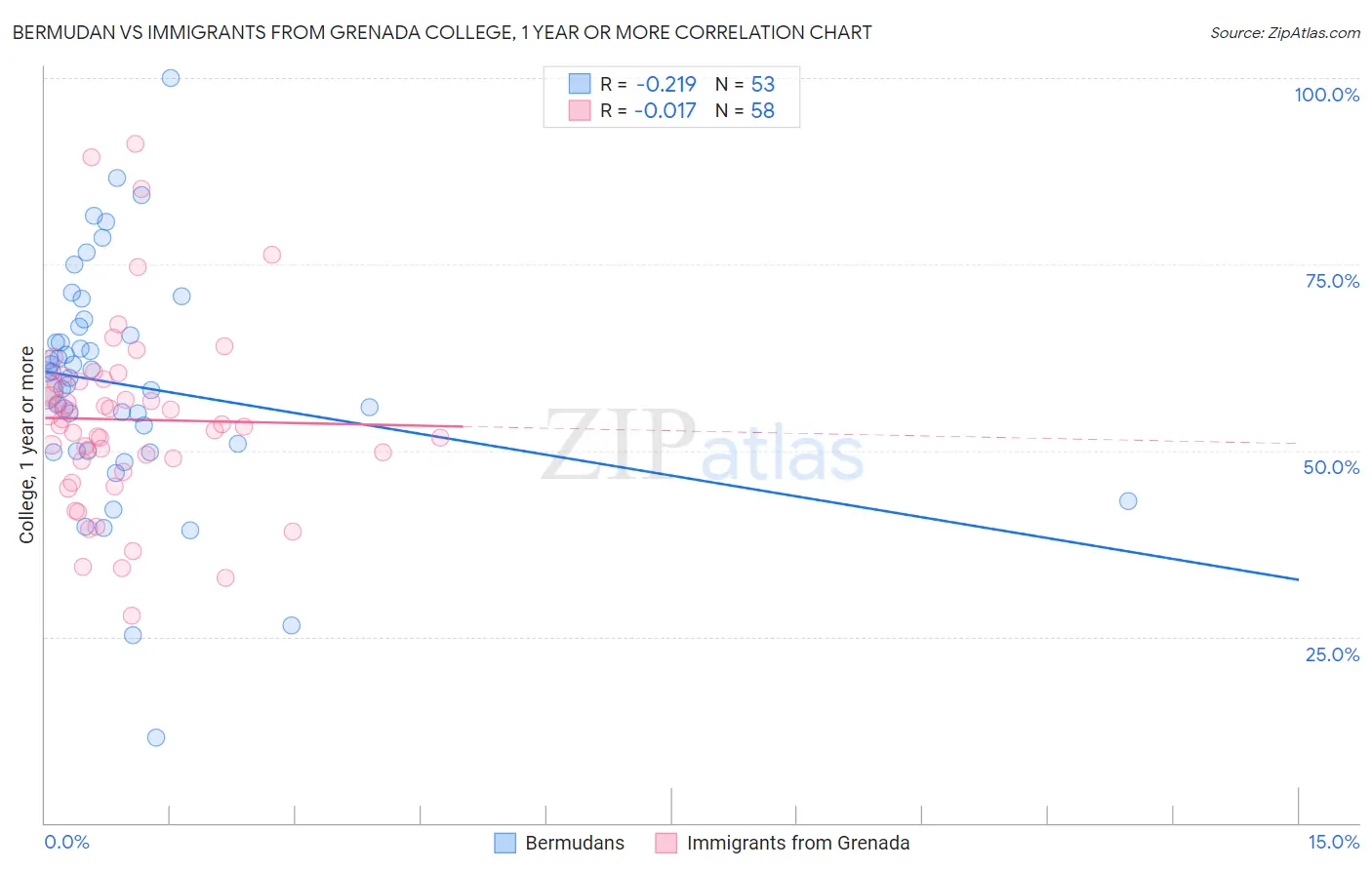 Bermudan vs Immigrants from Grenada College, 1 year or more