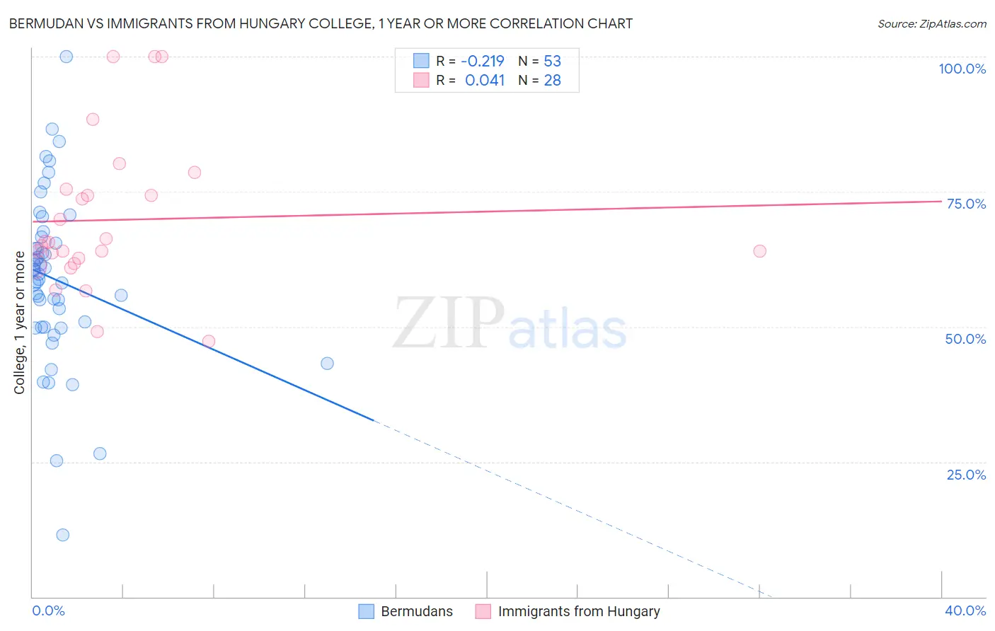 Bermudan vs Immigrants from Hungary College, 1 year or more