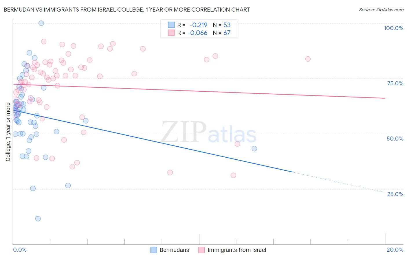 Bermudan vs Immigrants from Israel College, 1 year or more