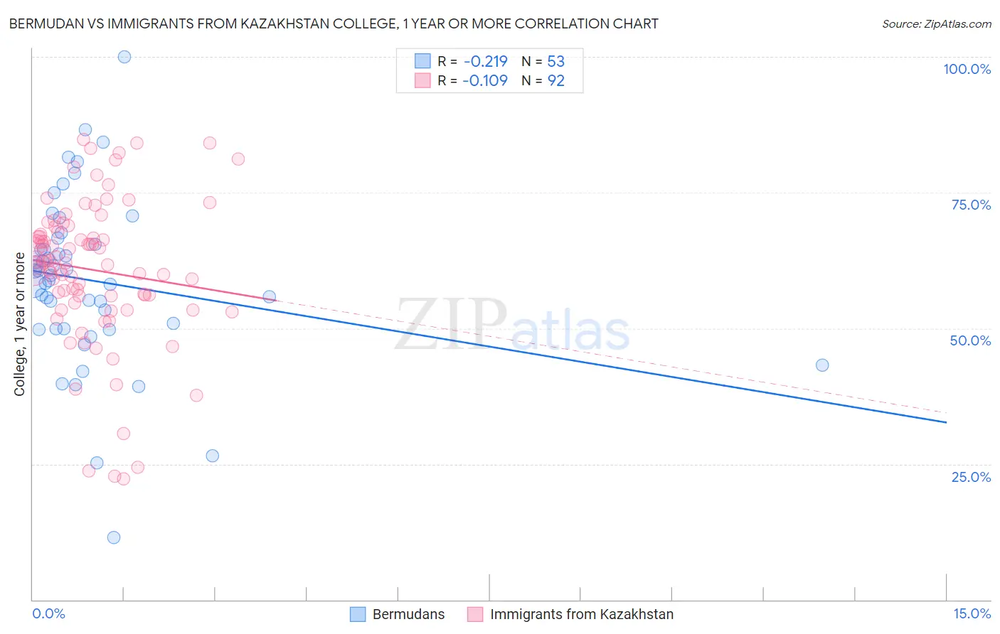 Bermudan vs Immigrants from Kazakhstan College, 1 year or more