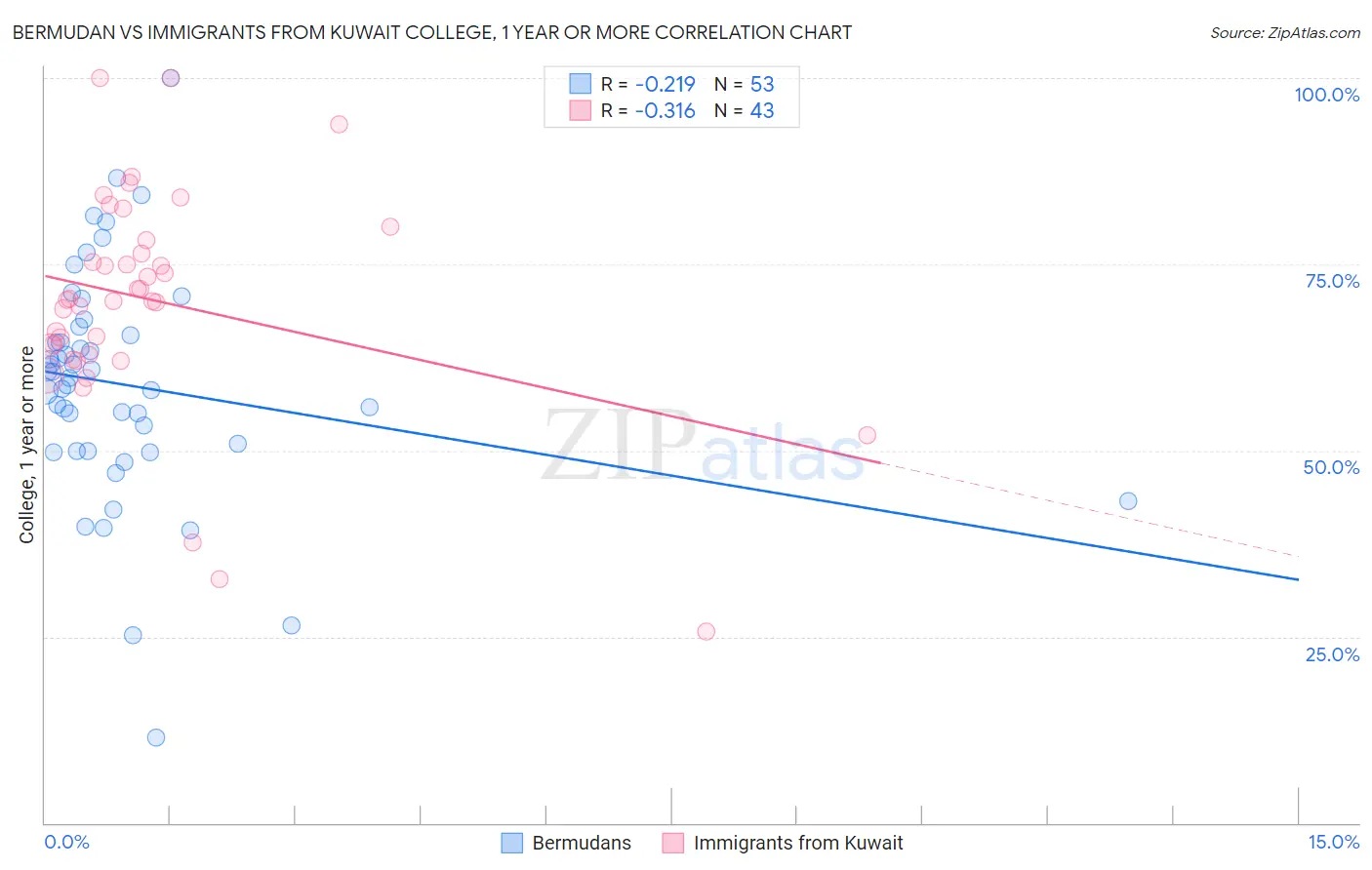 Bermudan vs Immigrants from Kuwait College, 1 year or more