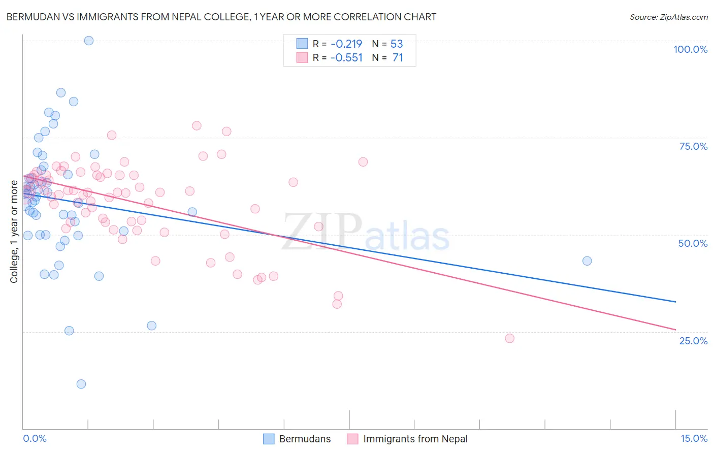 Bermudan vs Immigrants from Nepal College, 1 year or more