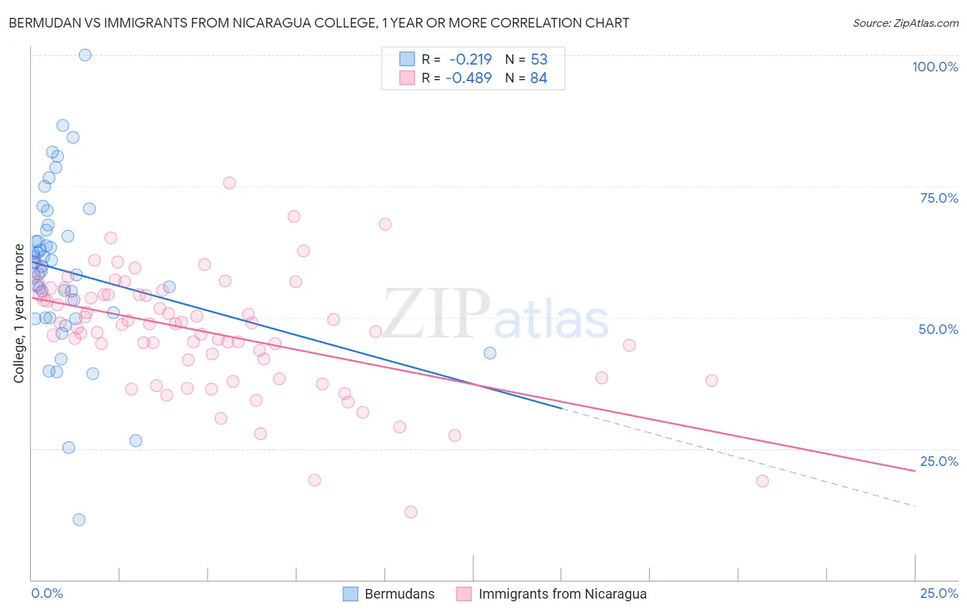 Bermudan vs Immigrants from Nicaragua College, 1 year or more