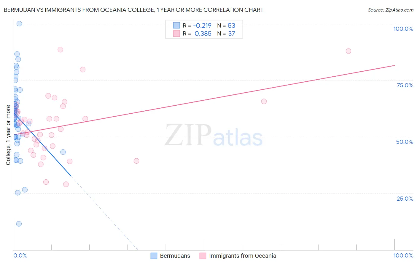 Bermudan vs Immigrants from Oceania College, 1 year or more