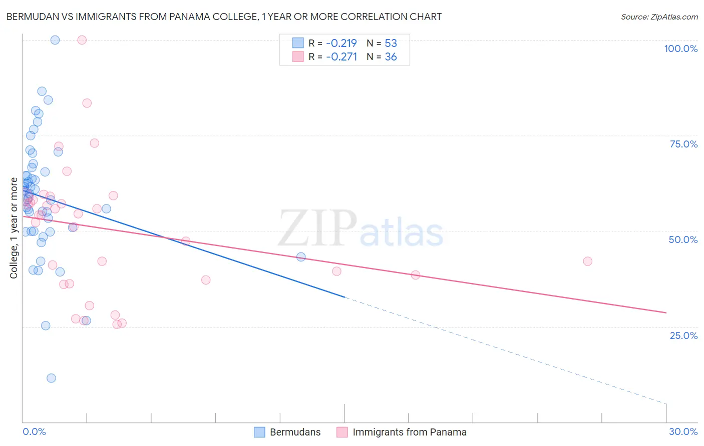 Bermudan vs Immigrants from Panama College, 1 year or more