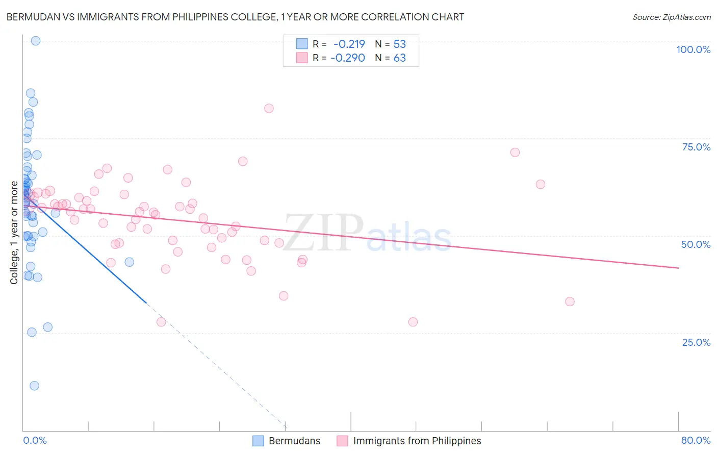 Bermudan vs Immigrants from Philippines College, 1 year or more