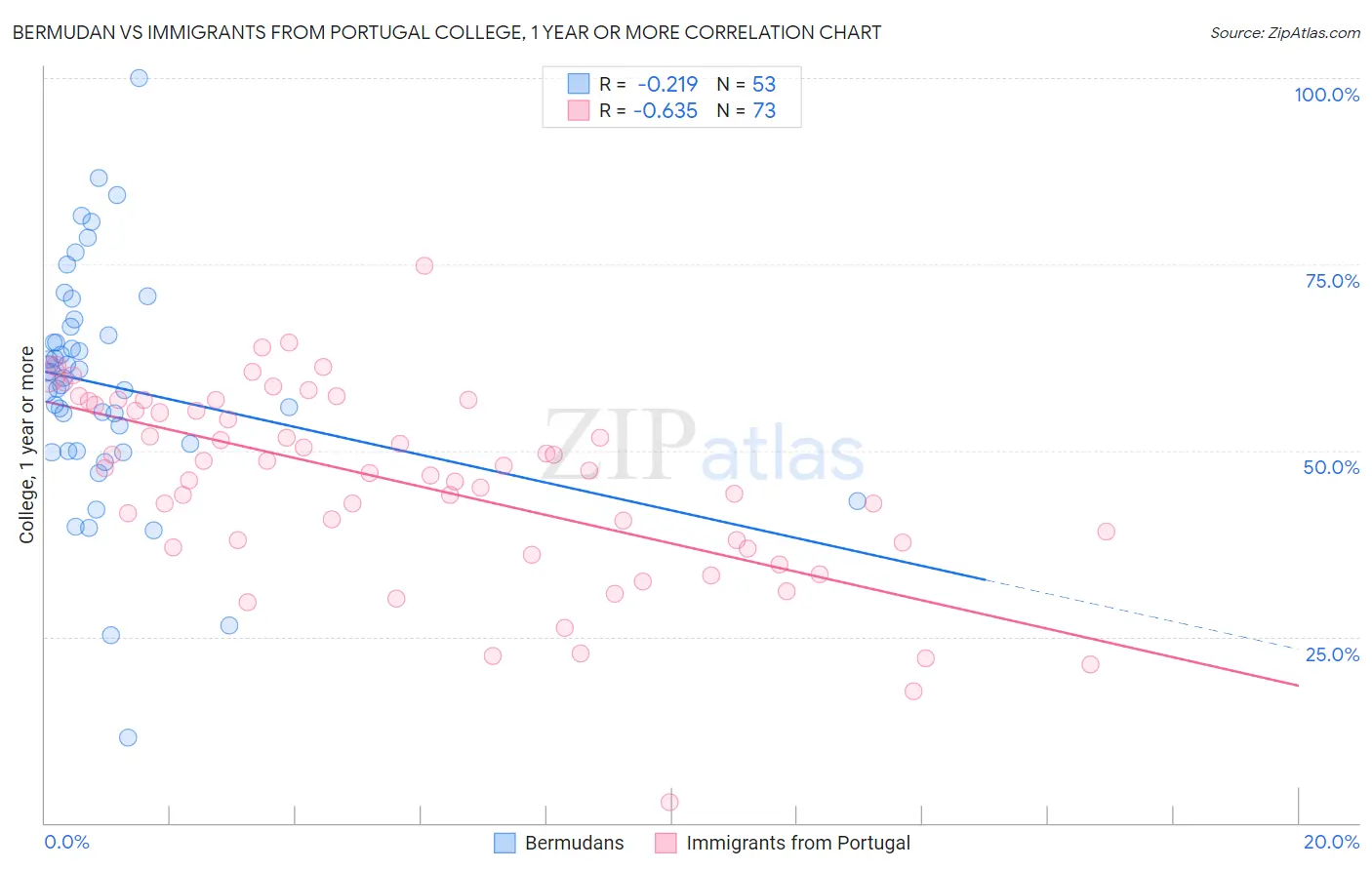 Bermudan vs Immigrants from Portugal College, 1 year or more
