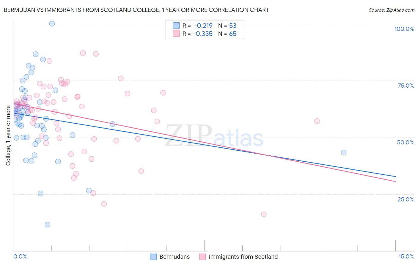 Bermudan vs Immigrants from Scotland College, 1 year or more