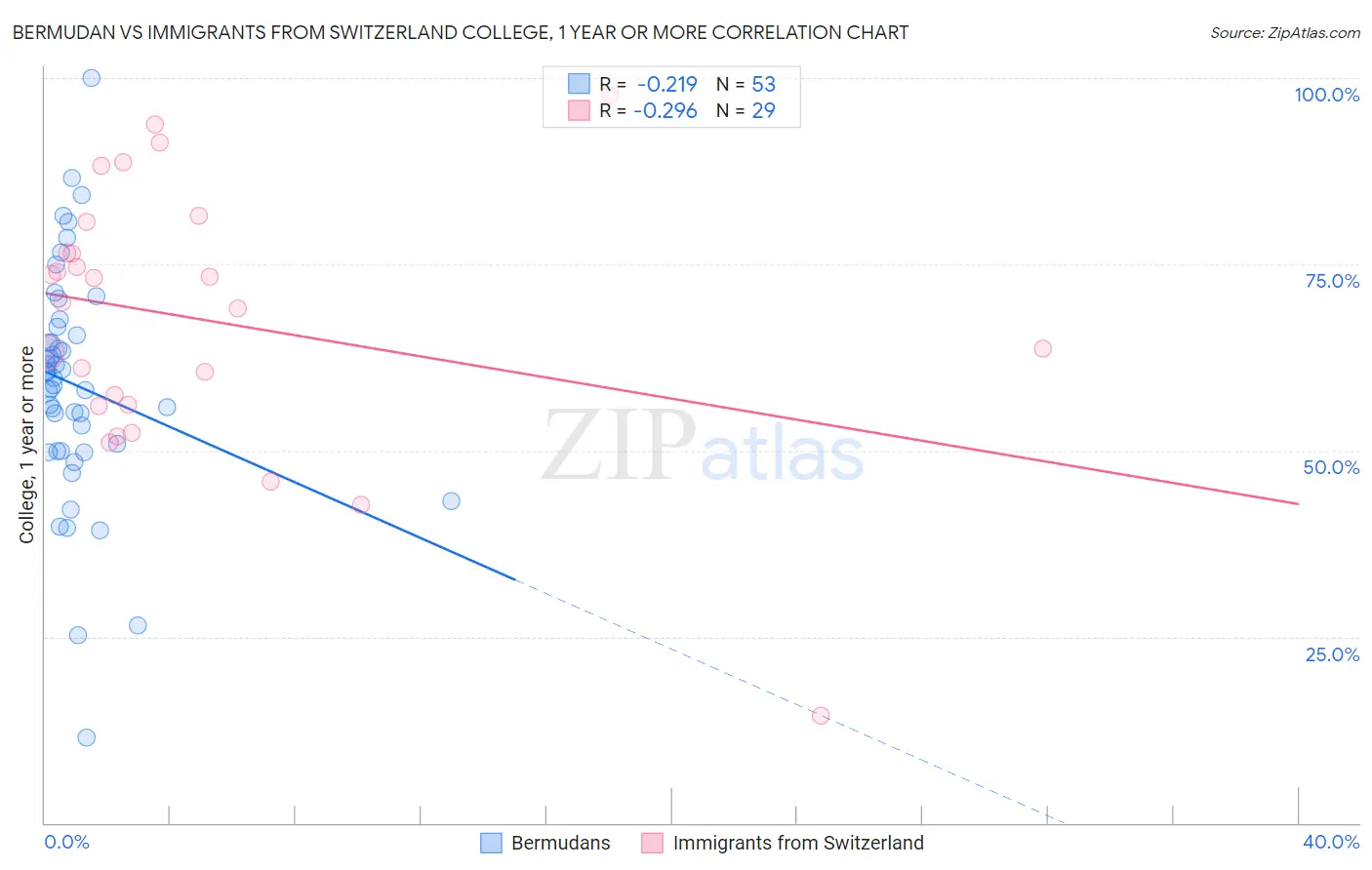 Bermudan vs Immigrants from Switzerland College, 1 year or more