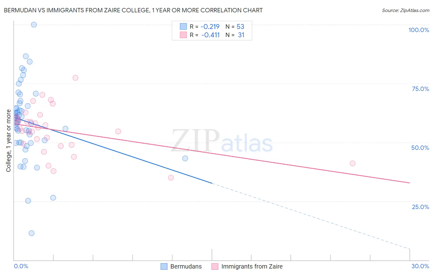 Bermudan vs Immigrants from Zaire College, 1 year or more