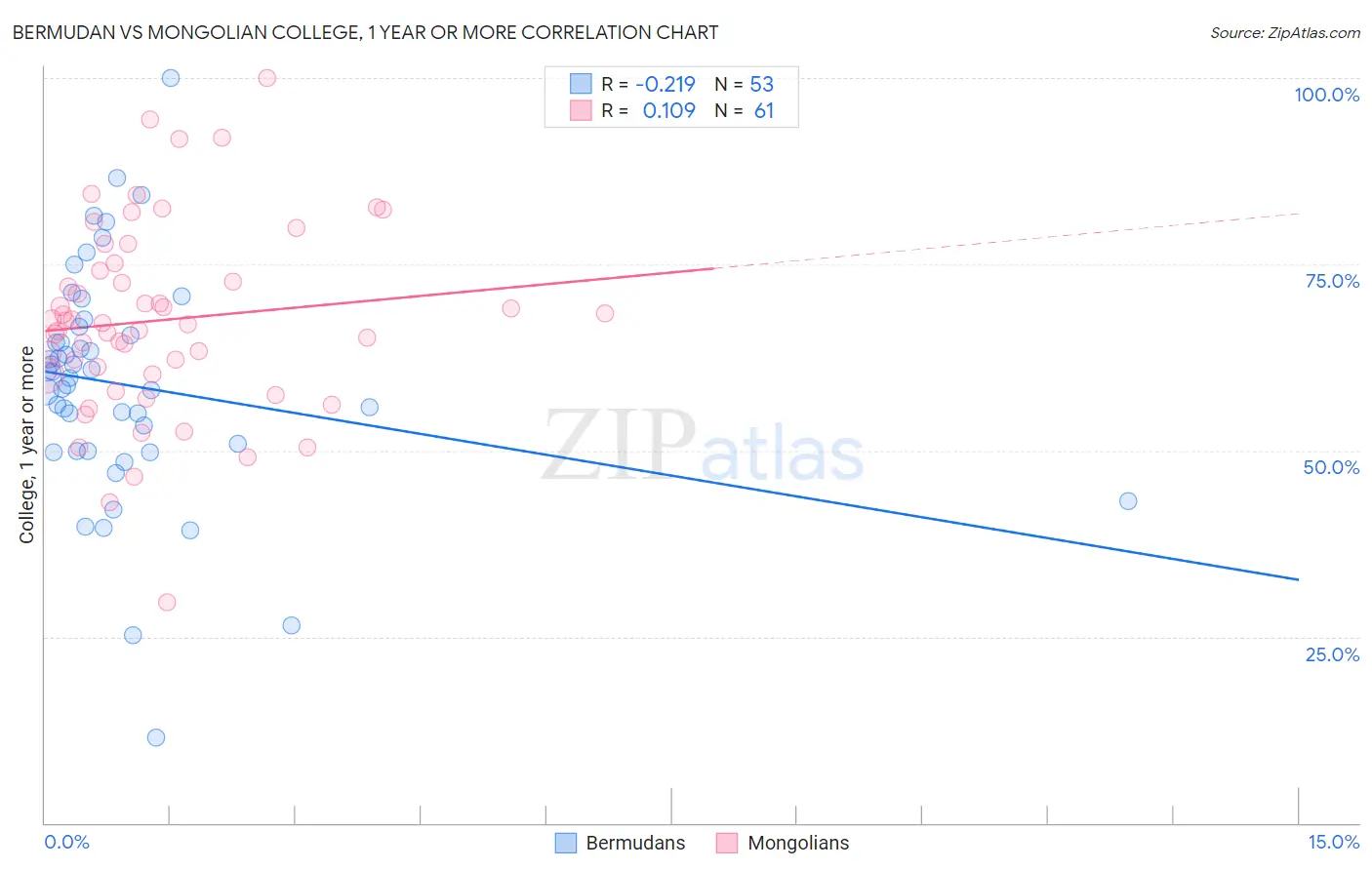 Bermudan vs Mongolian College, 1 year or more