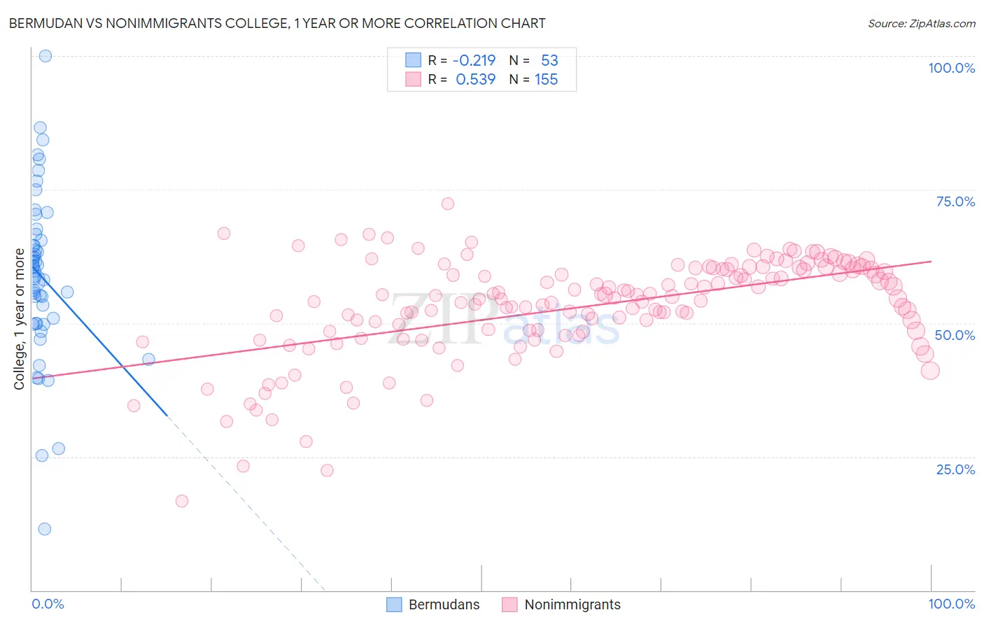 Bermudan vs Nonimmigrants College, 1 year or more