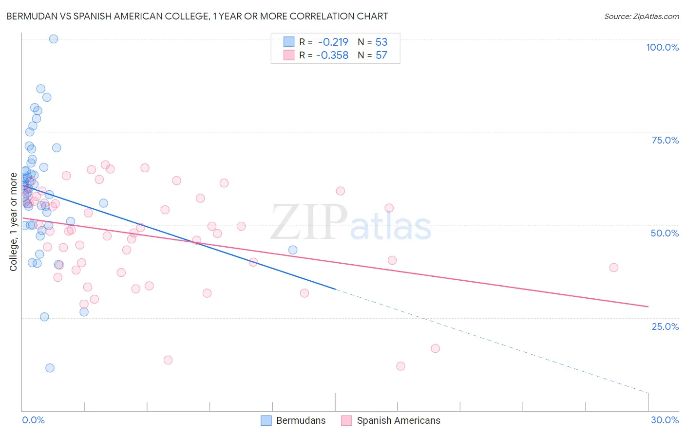 Bermudan vs Spanish American College, 1 year or more