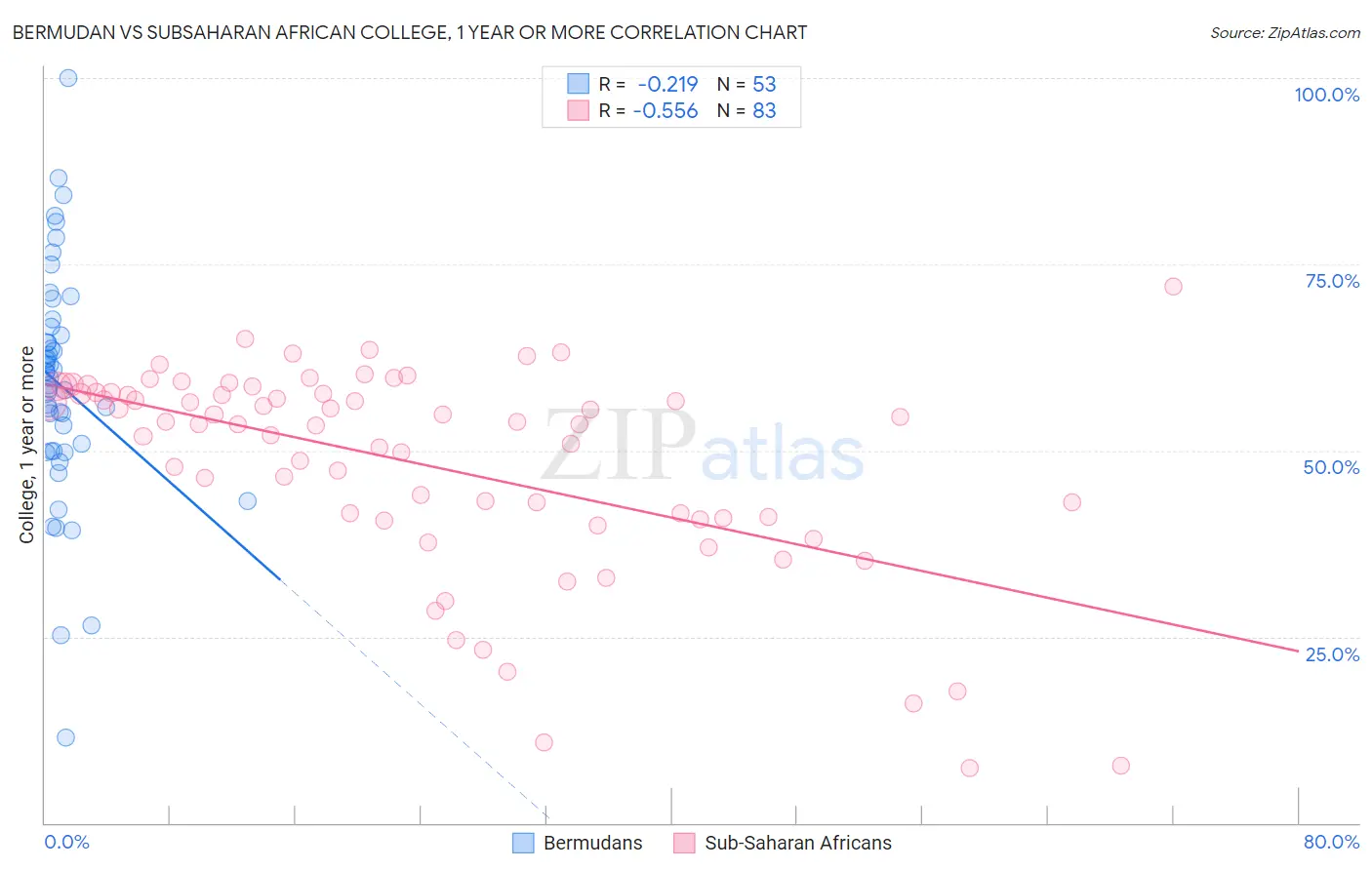 Bermudan vs Subsaharan African College, 1 year or more