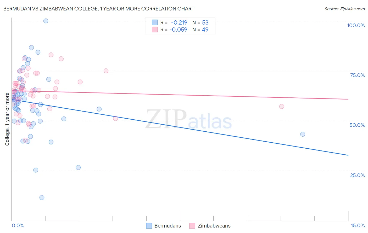 Bermudan vs Zimbabwean College, 1 year or more