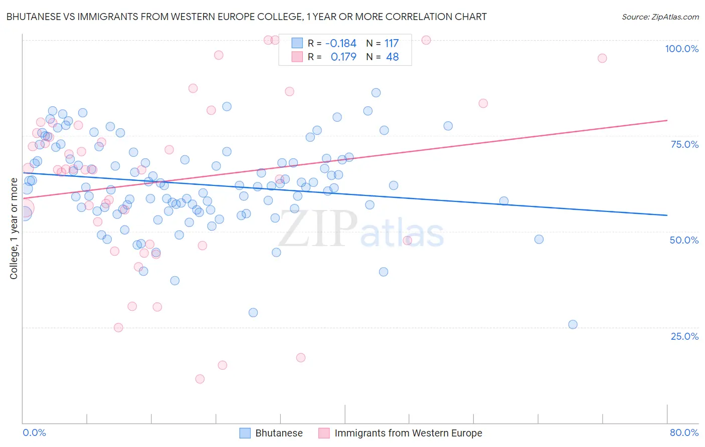 Bhutanese vs Immigrants from Western Europe College, 1 year or more