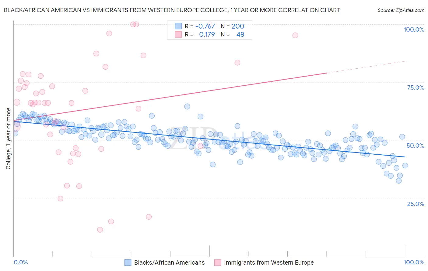 Black/African American vs Immigrants from Western Europe College, 1 year or more