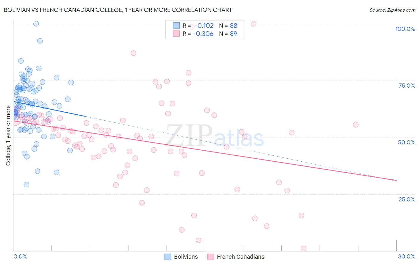 Bolivian vs French Canadian College, 1 year or more