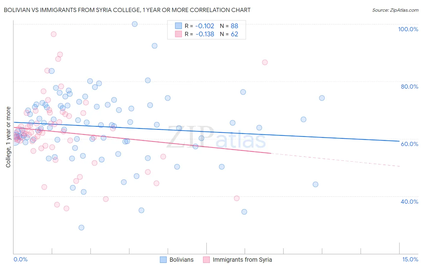 Bolivian vs Immigrants from Syria College, 1 year or more