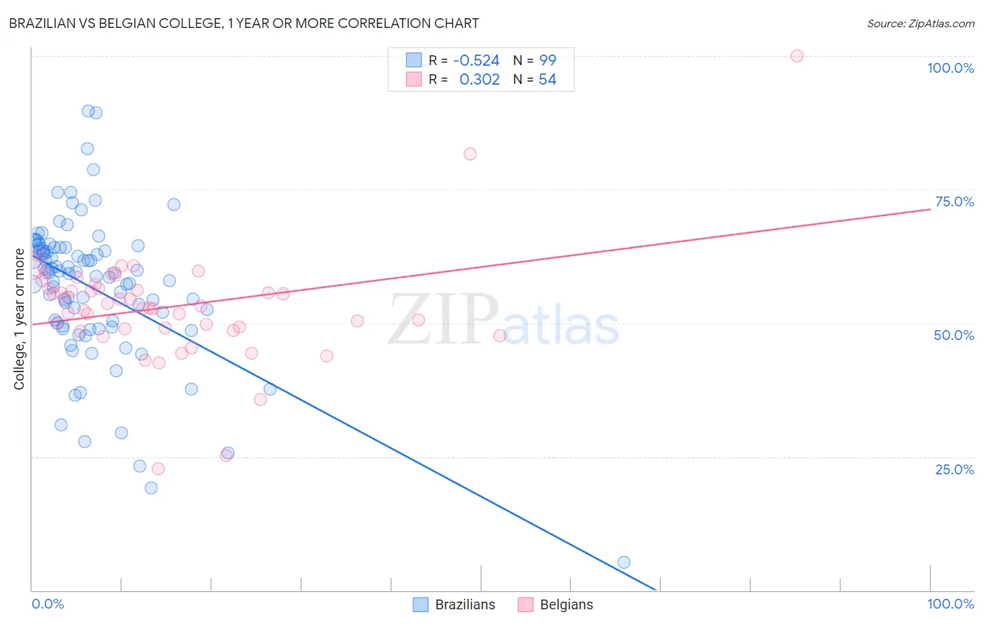 Brazilian vs Belgian College, 1 year or more