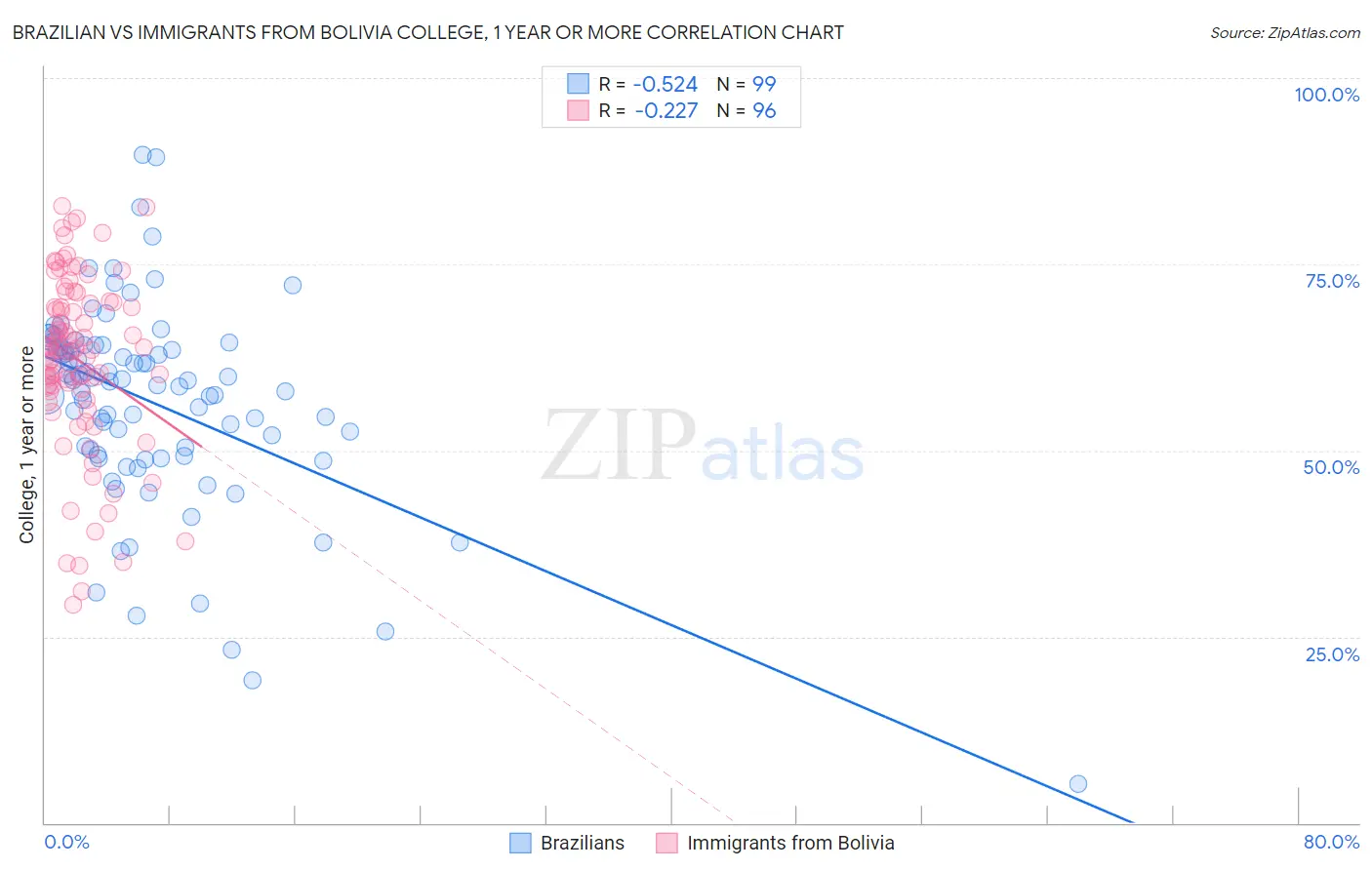 Brazilian vs Immigrants from Bolivia College, 1 year or more