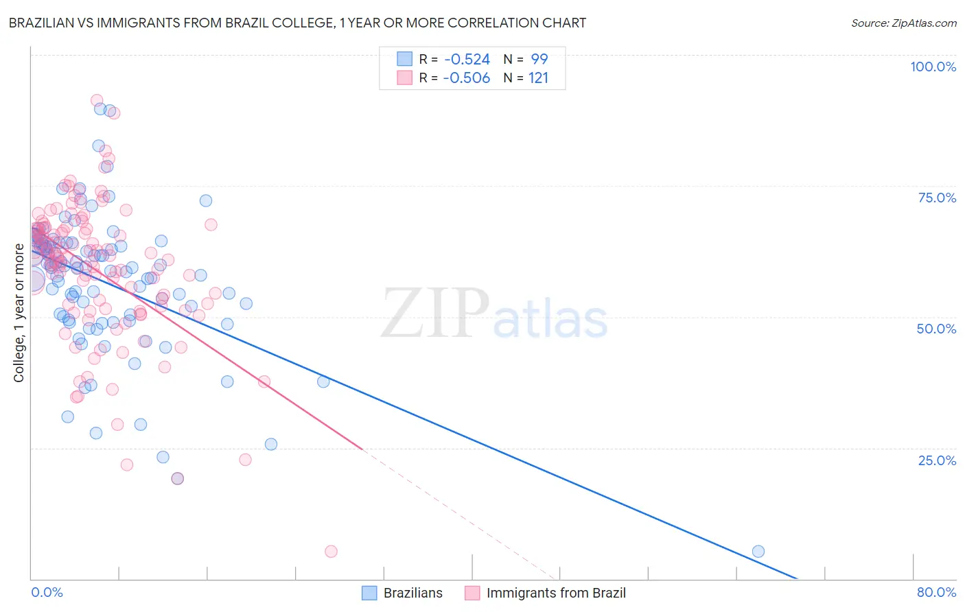 Brazilian vs Immigrants from Brazil College, 1 year or more