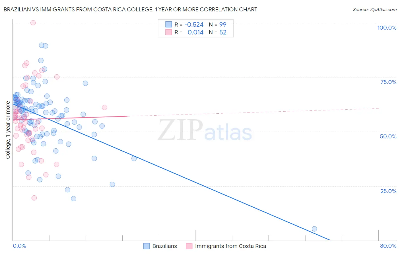 Brazilian vs Immigrants from Costa Rica College, 1 year or more