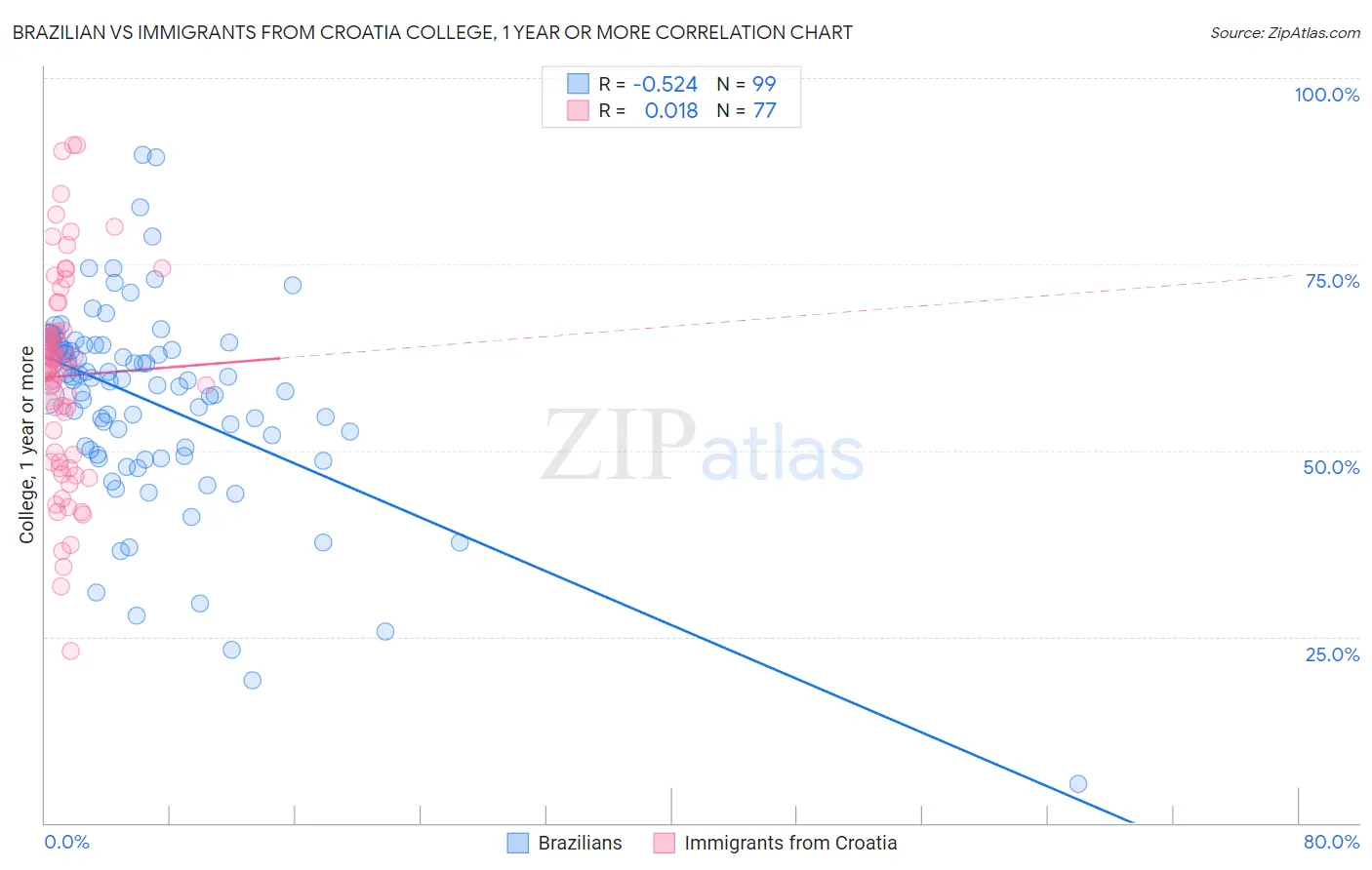 Brazilian vs Immigrants from Croatia College, 1 year or more