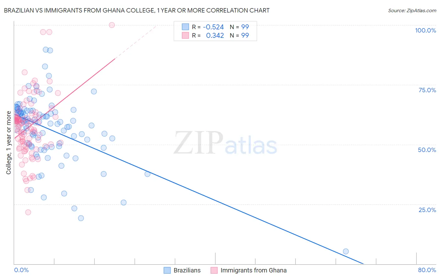 Brazilian vs Immigrants from Ghana College, 1 year or more