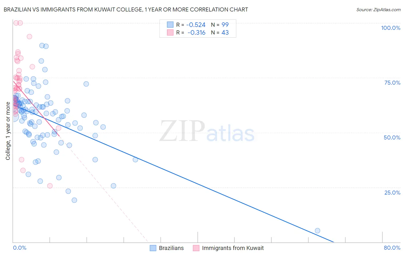 Brazilian vs Immigrants from Kuwait College, 1 year or more