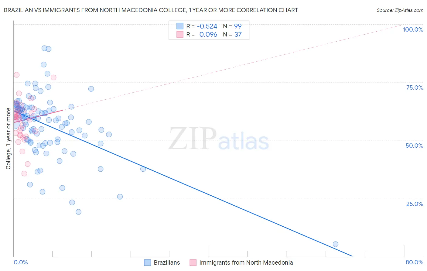 Brazilian vs Immigrants from North Macedonia College, 1 year or more