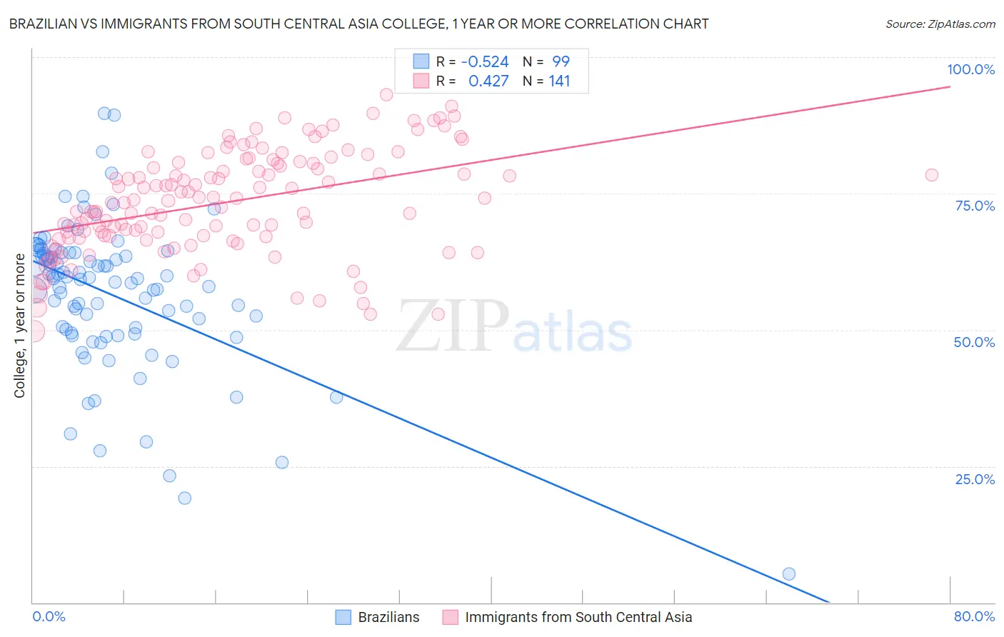 Brazilian vs Immigrants from South Central Asia College, 1 year or more