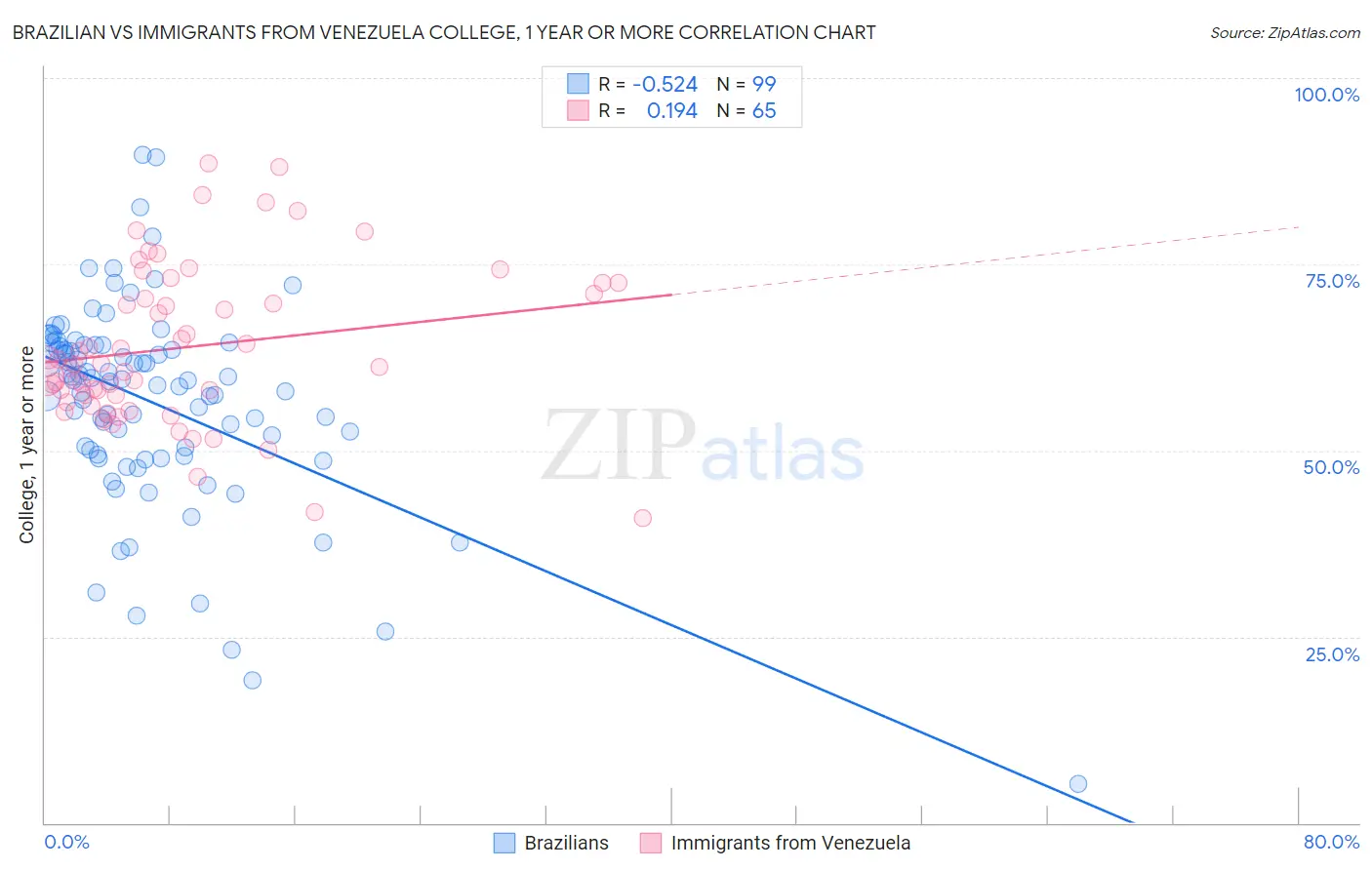 Brazilian vs Immigrants from Venezuela College, 1 year or more