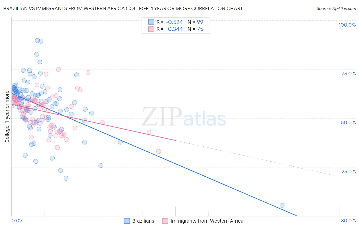 Brazilian vs Immigrants from Western Africa College, 1 year or more