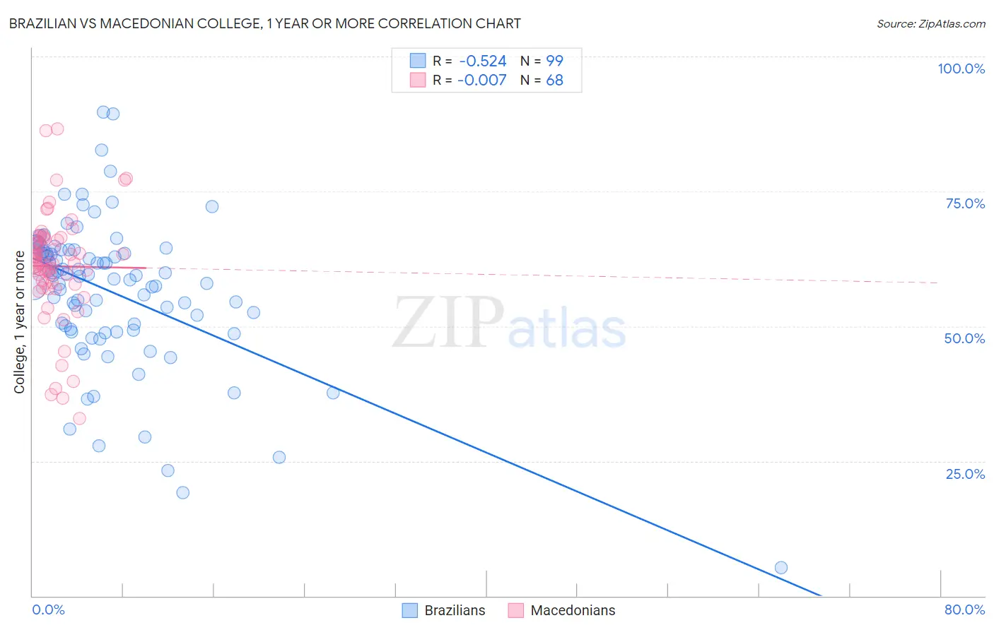 Brazilian vs Macedonian College, 1 year or more